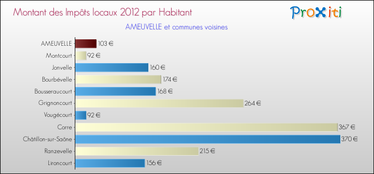 Montant des impôts locaux par Habitant pour AMEUVELLE et les communes proches Comparaison des impôts locaux par habitant pour AMEUVELLE et les communes voisines