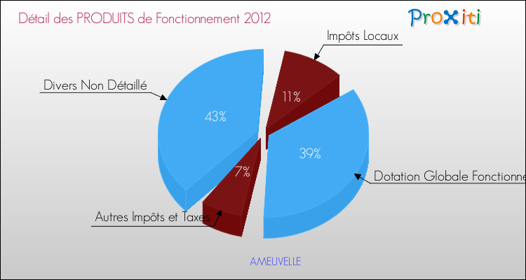 Décomposition du Budget de Fonctionnement 2012 de la commune de AMEUVELLE Budget de Fonctionnement 2012 pour la commune de AMEUVELLE