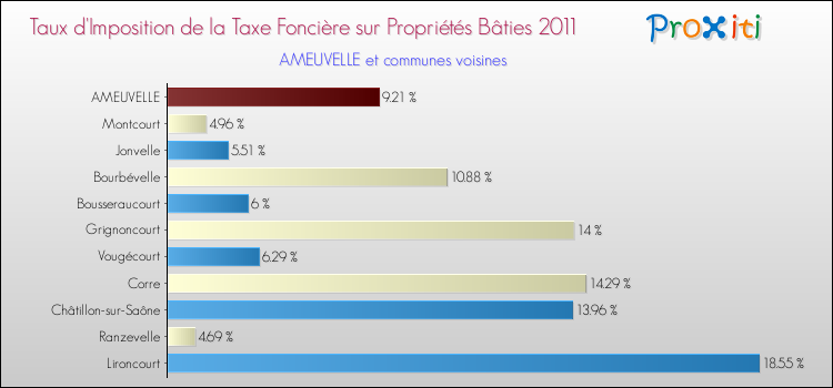 Taux d'imposition de la taxe foncière sur le bati 2011 pour AMEUVELLE et les communes proches Comparaison des taux d'imposition de la taxe foncière sur le bati 2011 pour AMEUVELLE et les communes voisines