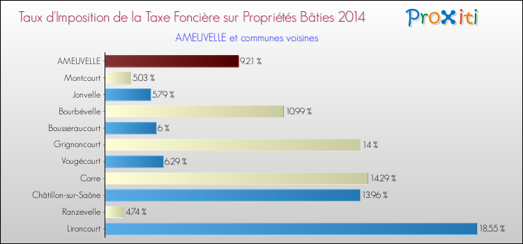 Taux d'imposition de la taxe foncière sur le bati 2014 pour AMEUVELLE et les communes proches Comparaison des taux d'imposition de la taxe foncière sur le bati 2014 pour AMEUVELLE et les communes voisines