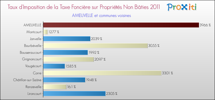 Taux d'imposition de la taxe foncière sur les immeubles et terrains non batis 2011 pour AMEUVELLE et les communes proches Comparaison des taux d'imposition de la taxe foncière sur les immeubles et terrains non batis 2011 pour AMEUVELLE et les communes voisines