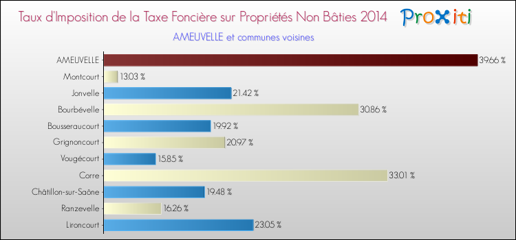Taux d'imposition de la taxe foncière sur les immeubles et terrains non batis 2014 pour AMEUVELLE et les communes proches Comparaison des taux d'imposition de la taxe foncière sur les immeubles et terrains non batis 2014 pour AMEUVELLE et les communes voisines