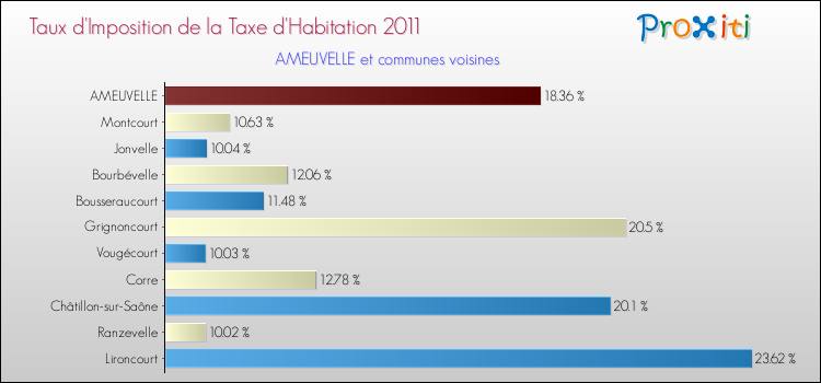Taux d'imposition de la taxe d'habitation 2011 pour AMEUVELLE et les communes proches Comparaison des taux d'imposition de la taxe d'habitation 2011 pour AMEUVELLE et les communes voisines