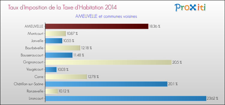 Taux d'imposition de la taxe d'habitation 2014 pour AMEUVELLE et les communes proches Comparaison des taux d'imposition de la taxe d'habitation 2014 pour AMEUVELLE et les communes voisines
