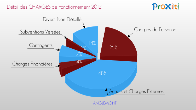 Décomposition des Charges de Fonctionnement 2012 de la commune de ANGLEMONT Charges de Fonctionnement 2012 pour la commune de ANGLEMONT