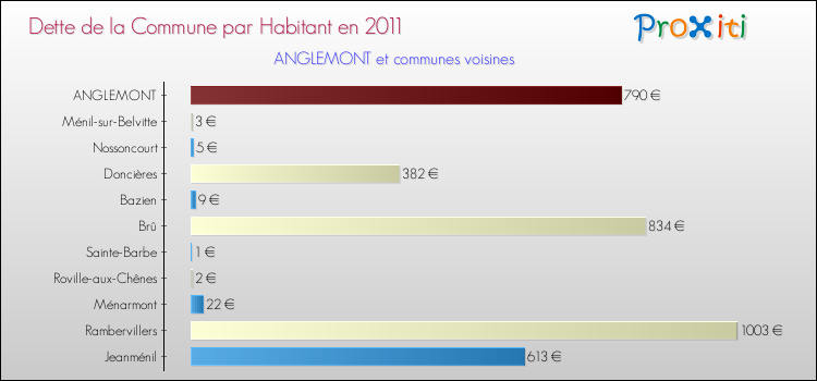 Dette par habitant de la commune en 2011 pour ANGLEMONT et les communes proches Comparaison de la dette par habitant de la commune en 2011 pour ANGLEMONT et les communes voisines