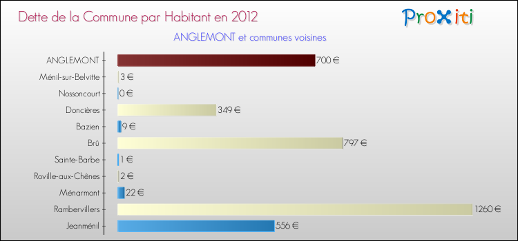 Dette par habitant de la commune en 2012 pour ANGLEMONT et les communes proches Comparaison de la dette par habitant de la commune en 2012 pour ANGLEMONT et les communes voisines