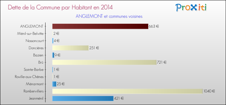 Dette par habitant de la commune en 2014 pour ANGLEMONT et les communes proches Comparaison de la dette par habitant de la commune en 2014 pour ANGLEMONT et les communes voisines