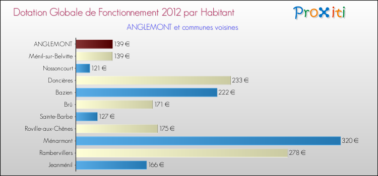 Montant des dotations globales de fonctionnement DGF par Habitant pour ANGLEMONT et les communes proches Comparaison des des dotations globales de fonctionnement DGF par habitant pour ANGLEMONT et les communes voisines