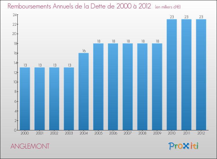 Evolution de l'annuité de la dette pour la commune de ANGLEMONT de 2000 à 2012 Annuités de la dette pour ANGLEMONT de 2000 à 2012
