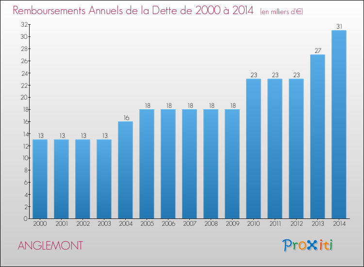 Evolution de l'annuité de la dette pour la commune de ANGLEMONT de 2000 à 2014 Annuités de la dette pour ANGLEMONT de 2000 à 2014