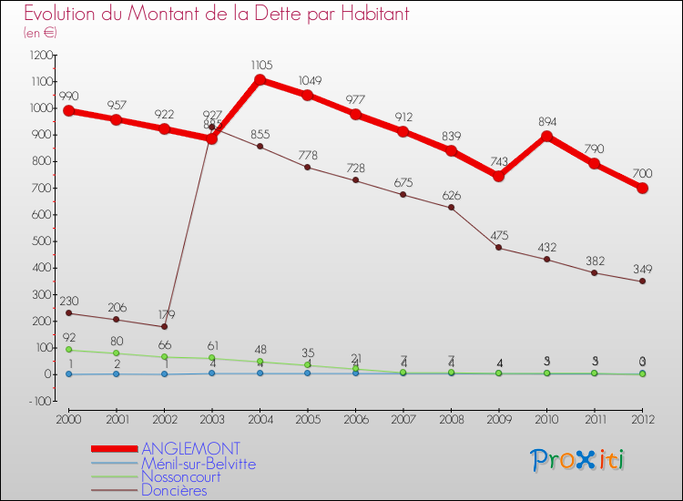 Evolution de la dette par habitant pour la commune de ANGLEMONT et les communes proches de 2000 à 2012 Comparaison de la dette par habitant pour ANGLEMONT et les communes voisines de 2000 à 2012