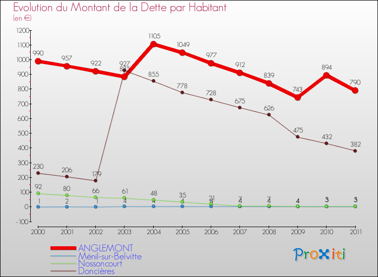 Evolution de la dette par habitant pour la commune de ANGLEMONT et les communes proches Comparaison de la dette par habitant pour ANGLEMONT et les communes voisines