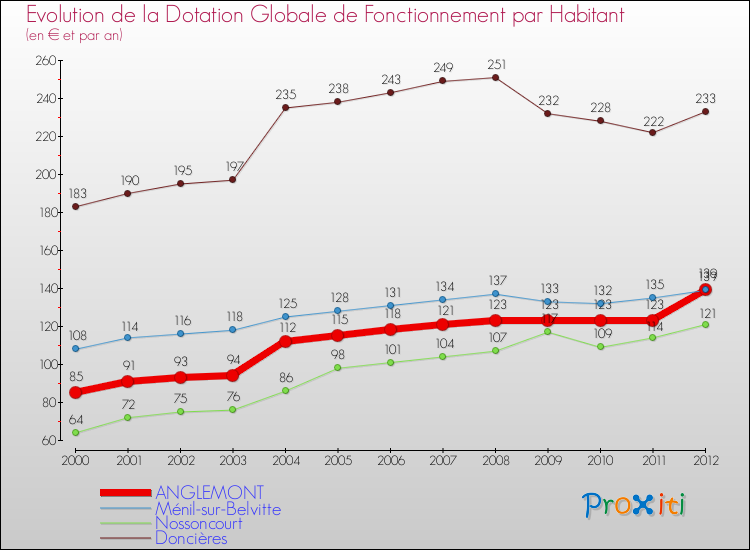 Evolution et montant de la dotation globale de fonctionnement par Habitant pour ANGLEMONT et les communes proches Comparaison des dotations globales de fonctionnement par habitant pour ANGLEMONT et les communes voisines