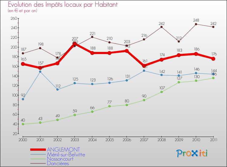 Evolution et montant des impôts locaux par Habitant pour ANGLEMONT et les communes proches Comparaison des impôts locaux par habitant pour ANGLEMONT et les communes voisines