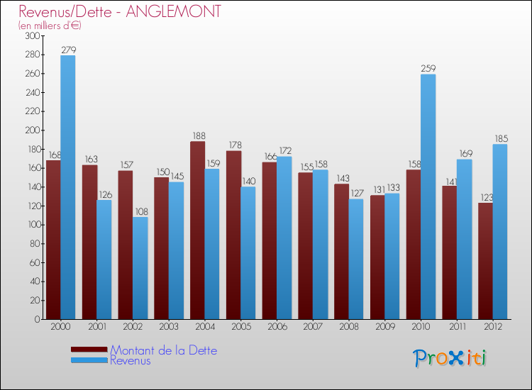 Evolution comparée de la dette et des revenus pour la commune de ANGLEMONT de 2000 à 2012 Comparaison de la dette et des revenus pour ANGLEMONT de 2000 à 2012