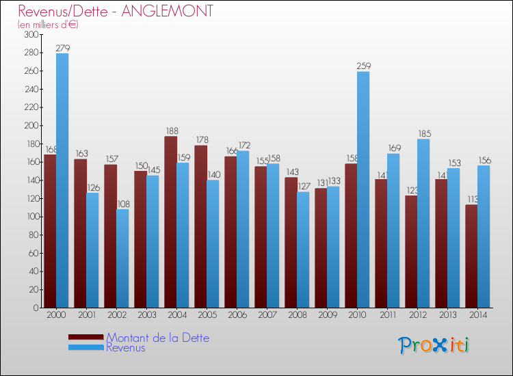 Evolution comparée de la dette et des revenus pour la commune de ANGLEMONT de 2000 à 2014 Comparaison de la dette et des revenus pour ANGLEMONT de 2000 à 2014