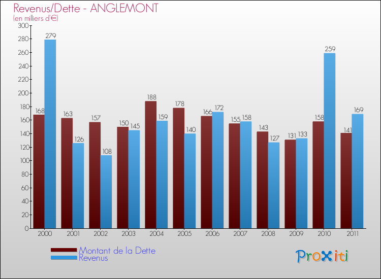 Evolution comparée de la dette et des revenus pour la commune de ANGLEMONT de 2000 à 2011 Comparaison de la dette et des revenus pour ANGLEMONT de 2000 à 2011