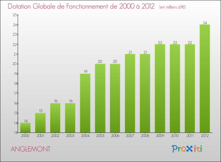 Evolution du montant de la Dotation Globale de Fonctionnement pour la commune de ANGLEMONT de 2000 à 2012 Evolution du montant de la Dotation Globale de Fonctionnement pour ANGLEMONT de 2000 à 2012