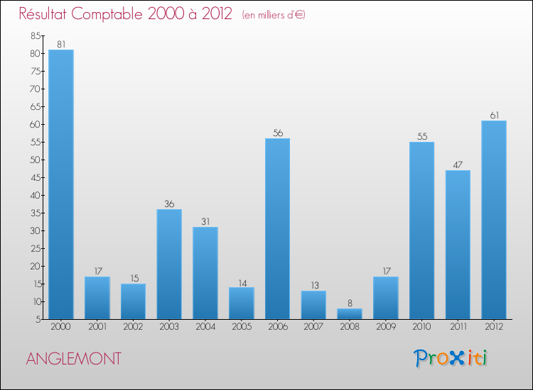 Evolution du résultat comptable pour la commune de ANGLEMONT de 2000 à 2012 Evolution du résultat comptable pour ANGLEMONT de 2000 à 2012