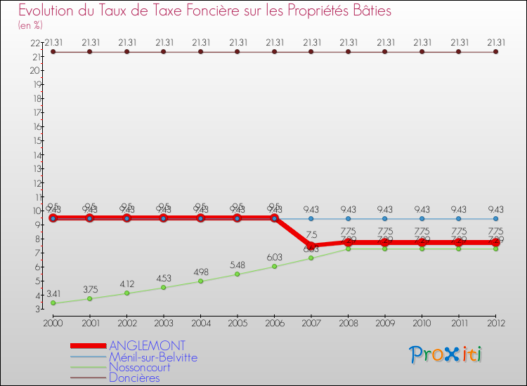 Evolution du taux de la taxe foncière sur le bati pour ANGLEMONT et les communes proches de 2000 à 2012 Comparaison des taux de taxe foncière sur le bati pour ANGLEMONT et les communes voisines de 2000 à 2012