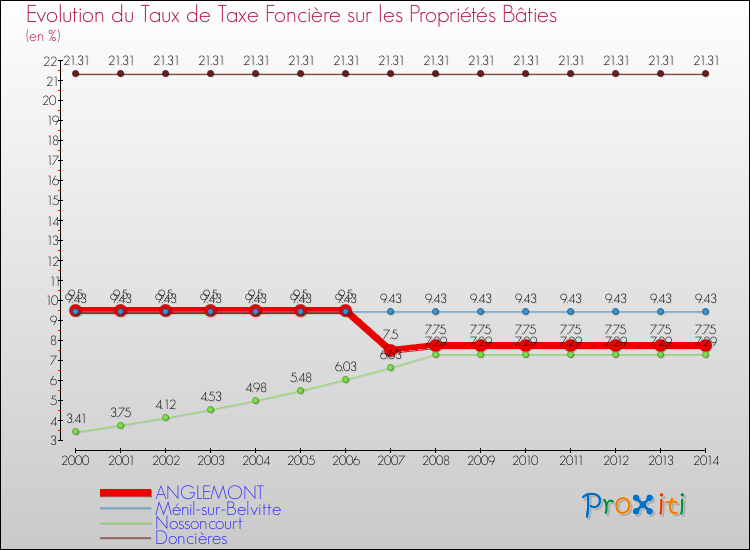 Evolution du taux de la taxe foncière sur le bati pour ANGLEMONT et les communes proches de 2000 à 2014 Comparaison des taux de taxe foncière sur le bati pour ANGLEMONT et les communes voisines de 2000 à 2014
