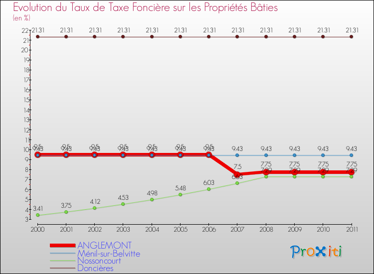 Evolution du taux de la taxe foncière sur le bati pour ANGLEMONT et les communes proches Comparaison des taux de taxe foncière sur le bati pour ANGLEMONT et les communes voisines