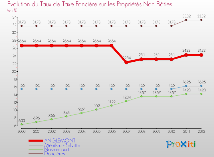 Evolution du taux de la taxe foncière sur les immeubles et terrains non batis pour ANGLEMONT et les communes proches de 2000 à 2012 Comparaison des taux de la taxe foncière sur les immeubles et terrains non batis pour ANGLEMONT et les communes voisines de 2000 à 2012