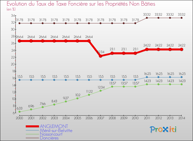 Evolution du taux de la taxe foncière sur les immeubles et terrains non batis pour ANGLEMONT et les communes proches de 2000 à 2014 Comparaison des taux de la taxe foncière sur les immeubles et terrains non batis pour ANGLEMONT et les communes voisines de 2000 à 2014