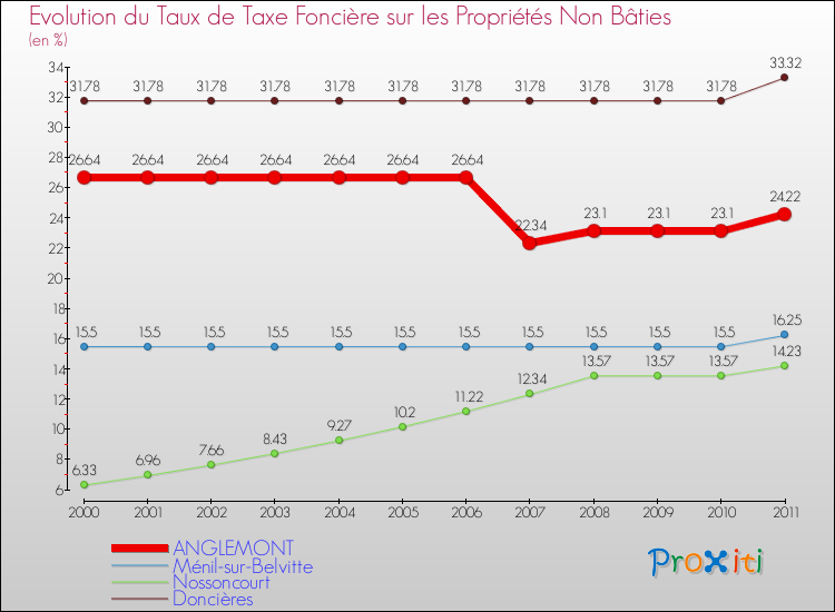 Evolution du taux de la taxe foncière sur les immeubles et terrains non batis pour ANGLEMONT et les communes proches Comparaison des taux de la taxe foncière sur les immeubles et terrains non batis pour ANGLEMONT et les communes voisines