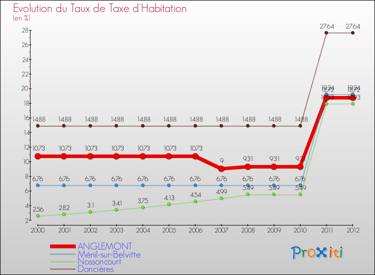 Evolution du taux de la taxe d'habitation pour ANGLEMONT et les communes proches Comparaison des taux de la taxe d'habitation pour ANGLEMONT et les communes voisines