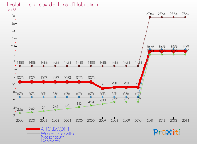 Evolution du taux de la taxe d'habitation pour ANGLEMONT et les communes proches de 2000 à 2014 Comparaison des taux de la taxe d'habitation pour ANGLEMONT et les communes voisines de 2000 à 2014