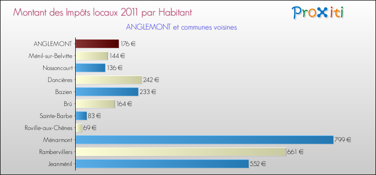 Montant des impôts locaux par Habitant pour ANGLEMONT et les communes proches Comparaison des impôts locaux par habitant pour ANGLEMONT et les communes voisines