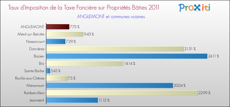 Taux d'imposition de la taxe foncière sur le bati 2011 pour ANGLEMONT et les communes proches Comparaison des taux d'imposition de la taxe foncière sur le bati 2011 pour ANGLEMONT et les communes voisines