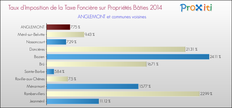 Taux d'imposition de la taxe foncière sur le bati 2014 pour ANGLEMONT et les communes proches Comparaison des taux d'imposition de la taxe foncière sur le bati 2014 pour ANGLEMONT et les communes voisines