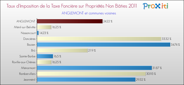 Taux d'imposition de la taxe foncière sur les immeubles et terrains non batis 2011 pour ANGLEMONT et les communes proches Comparaison des taux d'imposition de la taxe foncière sur les immeubles et terrains non batis 2011 pour ANGLEMONT et les communes voisines