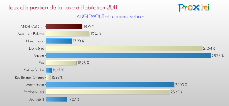 Taux d'imposition de la taxe d'habitation 2011 pour ANGLEMONT et les communes proches Comparaison des taux d'imposition de la taxe d'habitation 2011 pour ANGLEMONT et les communes voisines
