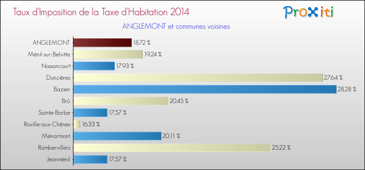 Taux d'imposition de la taxe d'habitation 2014 pour ANGLEMONT et les communes proches Comparaison des taux d'imposition de la taxe d'habitation 2014 pour ANGLEMONT et les communes voisines