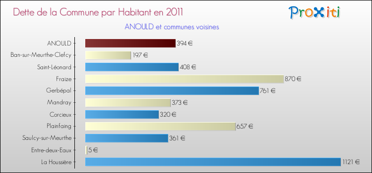 Dette par habitant de la commune en 2011 pour ANOULD et les communes proches Comparaison de la dette par habitant de la commune en 2011 pour ANOULD et les communes voisines