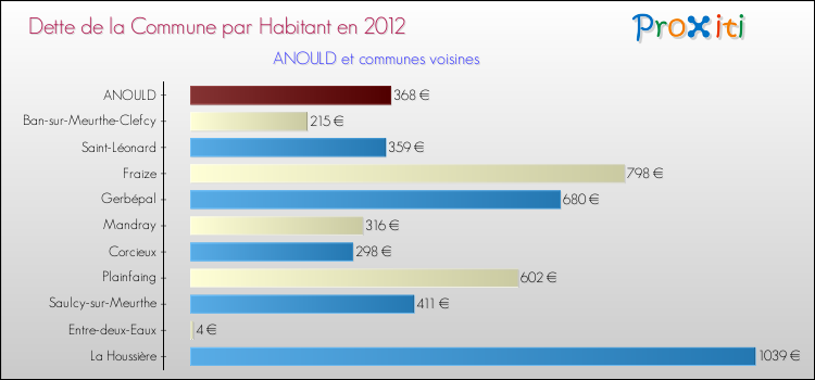 Dette par habitant de la commune en 2012 pour ANOULD et les communes proches Comparaison de la dette par habitant de la commune en 2012 pour ANOULD et les communes voisines