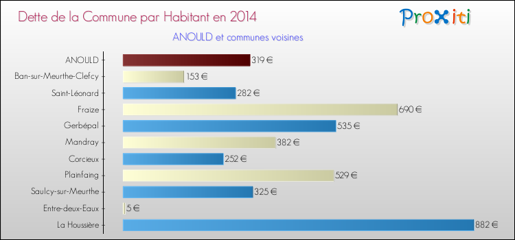 Dette par habitant de la commune en 2014 pour ANOULD et les communes proches Comparaison de la dette par habitant de la commune en 2014 pour ANOULD et les communes voisines