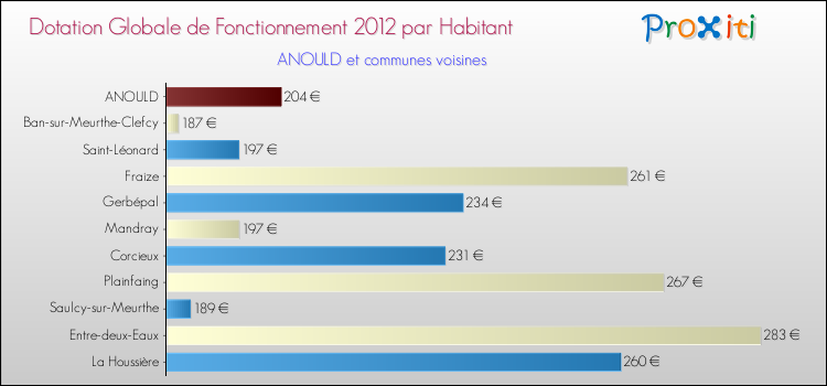 Montant des dotations globales de fonctionnement DGF par Habitant pour ANOULD et les communes proches Comparaison des des dotations globales de fonctionnement DGF par habitant pour ANOULD et les communes voisines