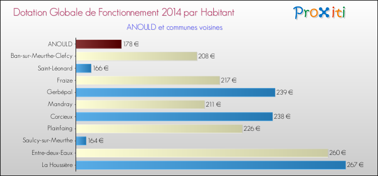 Montant des dotations globales de fonctionnement DGF par Habitant pour ANOULD et les communes proches en 2014. Comparaison des des dotations globales de fonctionnement DGF par habitant pour ANOULD et les communes voisines en 2014.