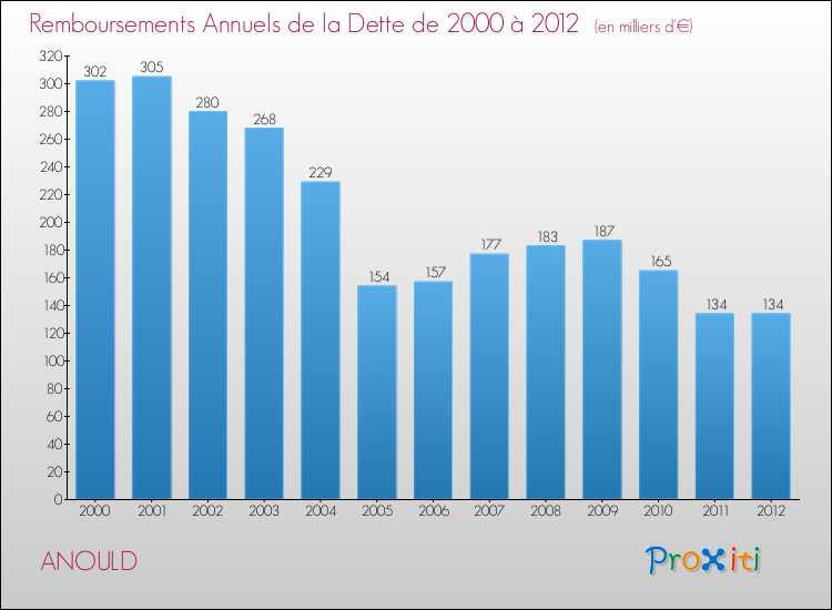 Evolution de l'annuité de la dette pour la commune de ANOULD de 2000 à 2012 Annuités de la dette pour ANOULD de 2000 à 2012