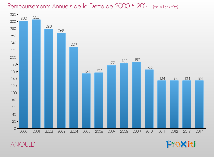 Evolution de l'annuité de la dette pour la commune de ANOULD de 2000 à 2014 Annuités de la dette pour ANOULD de 2000 à 2014