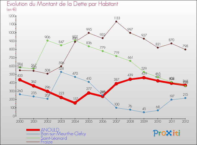 Evolution de la dette par habitant pour la commune de ANOULD et les communes proches de 2000 à 2012 Comparaison de la dette par habitant pour ANOULD et les communes voisines de 2000 à 2012