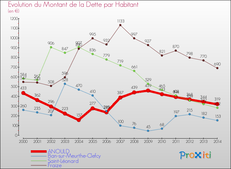 Evolution de la dette par habitant pour la commune de ANOULD et les communes proches de 2000 à 2014 Comparaison de la dette par habitant pour ANOULD et les communes voisines de 2000 à 2014