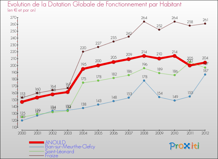 Evolution et montant de la dotation globale de fonctionnement par Habitant pour ANOULD et les communes proches Comparaison des dotations globales de fonctionnement par habitant pour ANOULD et les communes voisines