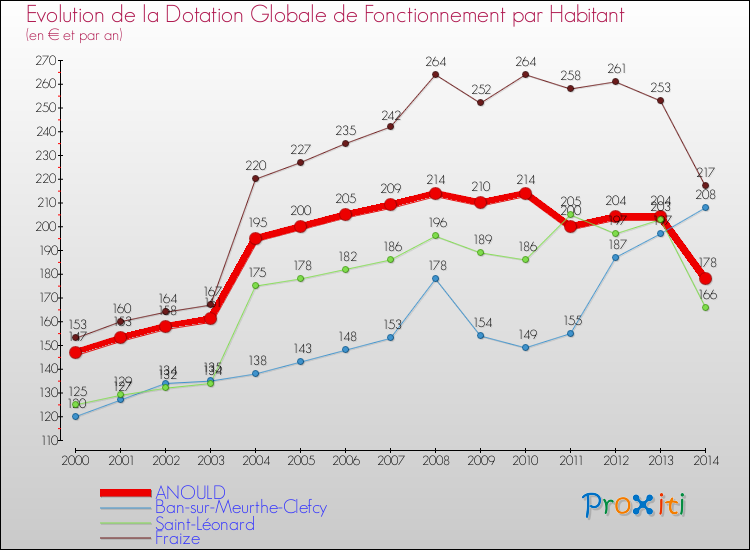 Evolution et montant de la dotation globale de fonctionnement par Habitant pour ANOULD et les communes proches de 2000 à 2014. Comparaison des dotations globales de fonctionnement par habitant pour ANOULD et les communes voisines de 2000 à 2014.