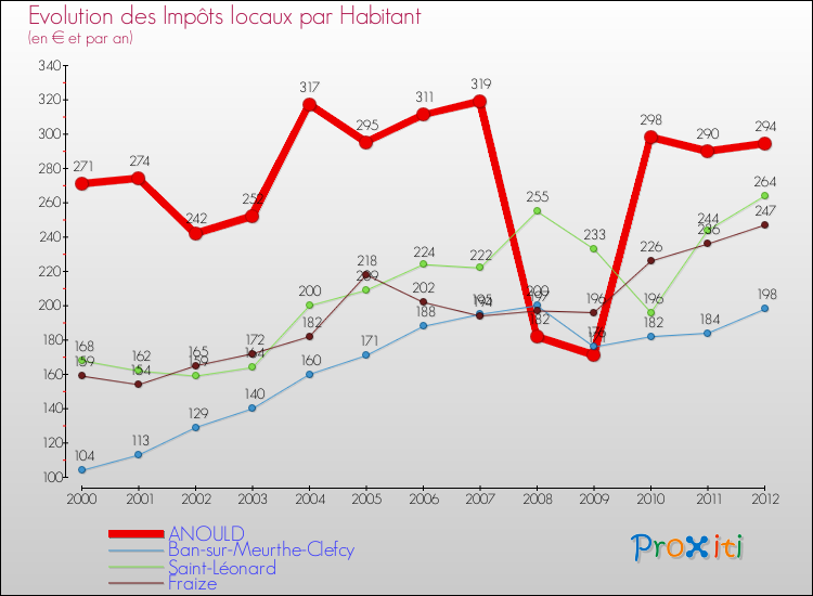 Evolution et montant des impôts locaux par Habitant pour ANOULD et les communes proches Comparaison des impôts locaux par habitant pour ANOULD et les communes voisines